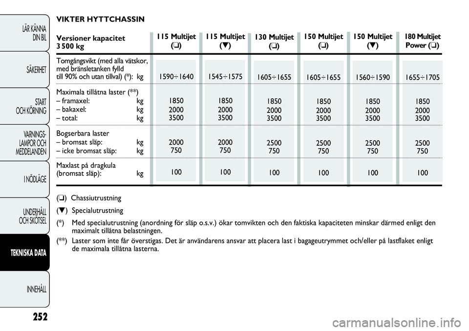 FIAT DUCATO 2013 Drift- och underhållshandbok (in Swedish) 252
LÄR KÄNNA
DIN BIL
SÄKERHET
START
OCH KÖRNING
VARNINGS-
LAMPOR OCH
MEDDELANDEN
I NÖDLÄGE
UNDERHÅLL
OCH SKÖTSEL
TEKNISKA DATA
INNEHÅLL
130 Multijet
(❏)
1605÷1655
1850
2000
3500
2500
7 FIAT DUCATO 2013 Drift- och underhållshandbok (in Swedish) 252
LÄR KÄNNA
DIN BIL
SÄKERHET
START
OCH KÖRNING
VARNINGS-
LAMPOR OCH
MEDDELANDEN
I NÖDLÄGE
UNDERHÅLL
OCH SKÖTSEL
TEKNISKA DATA
INNEHÅLL
130 Multijet
(❏)
1605÷1655
1850
2000
3500
2500
7