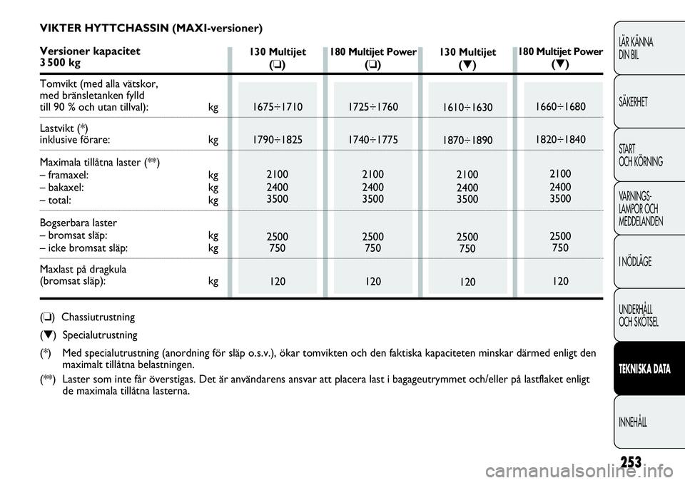 FIAT DUCATO 2013 Drift- och underhållshandbok (in Swedish) 253
LÄR KÄNNA
DIN BIL
SÄKERHET
START
OCH KÖRNING
VARNINGS-
LAMPOR OCH
MEDDELANDEN
I NÖDLÄGE
UNDERHÅLL
OCH SKÖTSEL
TEKNISKA DATA
INNEHÅLL
130 Multijet
(❏)
1675÷1710
1790÷1825
2100
2400
FIAT DUCATO 2013 Drift- och underhållshandbok (in Swedish) 253
LÄR KÄNNA
DIN BIL
SÄKERHET
START
OCH KÖRNING
VARNINGS-
LAMPOR OCH
MEDDELANDEN
I NÖDLÄGE
UNDERHÅLL
OCH SKÖTSEL
TEKNISKA DATA
INNEHÅLL
130 Multijet
(❏)
1675÷1710
1790÷1825
2100
2400