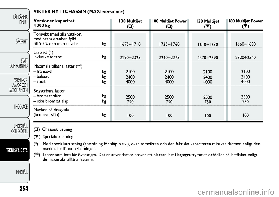 FIAT DUCATO 2013 Drift- och underhållshandbok (in Swedish) 254
LÄR KÄNNA
DIN BIL
SÄKERHET
START
OCH KÖRNING
VARNINGS-
LAMPOR OCH
MEDDELANDEN
I NÖDLÄGE
UNDERHÅLL
OCH SKÖTSEL
TEKNISKA DATA
INNEHÅLL
130 Multijet
(❏)
1675÷1710
2290÷2325
2100
2400
FIAT DUCATO 2013 Drift- och underhållshandbok (in Swedish) 254
LÄR KÄNNA
DIN BIL
SÄKERHET
START
OCH KÖRNING
VARNINGS-
LAMPOR OCH
MEDDELANDEN
I NÖDLÄGE
UNDERHÅLL
OCH SKÖTSEL
TEKNISKA DATA
INNEHÅLL
130 Multijet
(❏)
1675÷1710
2290÷2325
2100
2400