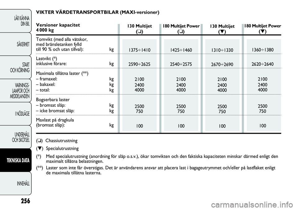 FIAT DUCATO 2013 Drift- och underhållshandbok (in Swedish) 256
LÄR KÄNNA
DIN BIL
SÄKERHET
START
OCH KÖRNING
VARNINGS-
LAMPOR OCH
MEDDELANDEN
I NÖDLÄGE
UNDERHÅLL
OCH SKÖTSEL
TEKNISKA DATA
INNEHÅLL
130 Multijet
(❏)
1375÷1410
2590÷2625
2100
2400
FIAT DUCATO 2013 Drift- och underhållshandbok (in Swedish) 256
LÄR KÄNNA
DIN BIL
SÄKERHET
START
OCH KÖRNING
VARNINGS-
LAMPOR OCH
MEDDELANDEN
I NÖDLÄGE
UNDERHÅLL
OCH SKÖTSEL
TEKNISKA DATA
INNEHÅLL
130 Multijet
(❏)
1375÷1410
2590÷2625
2100
2400