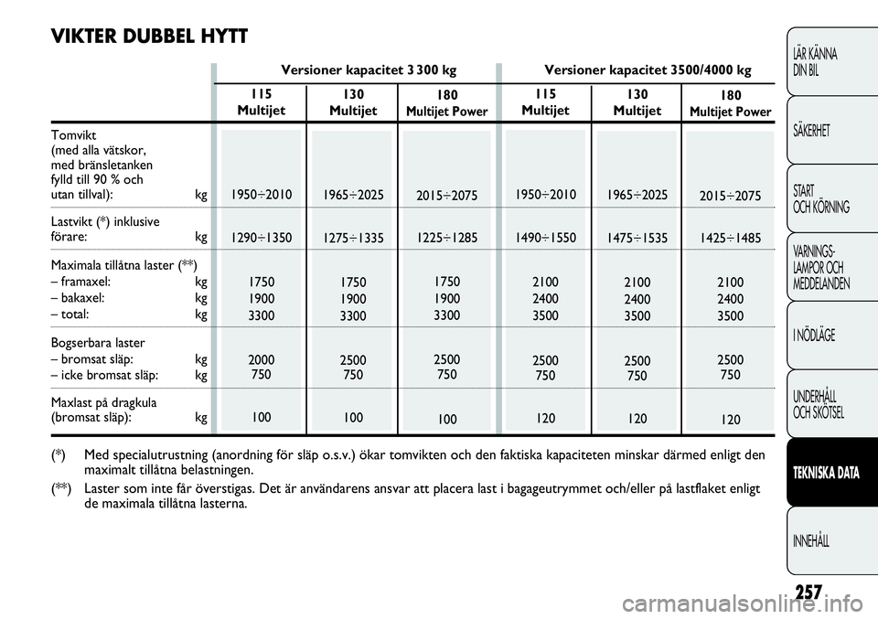 FIAT DUCATO 2013 Drift- och underhållshandbok (in Swedish) 257
LÄR KÄNNA
DIN BIL
SÄKERHET
START
OCH KÖRNING
VARNINGS-
LAMPOR OCH
MEDDELANDEN
I NÖDLÄGE
UNDERHÅLL
OCH SKÖTSEL
TEKNISKA DATA
INNEHÅLL
130
Multijet
1965÷2025
1275÷1335
1750
1900
3300
FIAT DUCATO 2013 Drift- och underhållshandbok (in Swedish) 257
LÄR KÄNNA
DIN BIL
SÄKERHET
START
OCH KÖRNING
VARNINGS-
LAMPOR OCH
MEDDELANDEN
I NÖDLÄGE
UNDERHÅLL
OCH SKÖTSEL
TEKNISKA DATA
INNEHÅLL
130
Multijet
1965÷2025
1275÷1335
1750
1900
3300