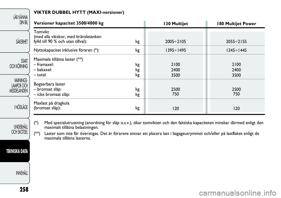 FIAT DUCATO 2013 Drift- och underhållshandbok (in Swedish) 258
LÄR KÄNNA
DIN BIL
SÄKERHET
START
OCH KÖRNING
VARNINGS-
LAMPOR OCH
MEDDELANDEN
I NÖDLÄGE
UNDERHÅLL
OCH SKÖTSEL
TEKNISKA DATA
INNEHÅLL
VIKTER DUBBEL HYTT (MAXI-versioner)
Versioner kapac FIAT DUCATO 2013 Drift- och underhållshandbok (in Swedish) 258
LÄR KÄNNA
DIN BIL
SÄKERHET
START
OCH KÖRNING
VARNINGS-
LAMPOR OCH
MEDDELANDEN
I NÖDLÄGE
UNDERHÅLL
OCH SKÖTSEL
TEKNISKA DATA
INNEHÅLL
VIKTER DUBBEL HYTT (MAXI-versioner)
Versioner kapac