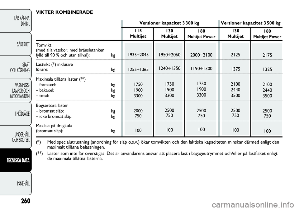 FIAT DUCATO 2013 Drift- och underhållshandbok (in Swedish) 260
LÄR KÄNNA
DIN BIL
SÄKERHET
START
OCH KÖRNING
VARNINGS-
LAMPOR OCH
MEDDELANDEN
I NÖDLÄGE
UNDERHÅLL
OCH SKÖTSEL
TEKNISKA DATA
INNEHÅLL
180
Multijet Power
2000÷2100
1190÷1300
1750
1900 FIAT DUCATO 2013 Drift- och underhållshandbok (in Swedish) 260
LÄR KÄNNA
DIN BIL
SÄKERHET
START
OCH KÖRNING
VARNINGS-
LAMPOR OCH
MEDDELANDEN
I NÖDLÄGE
UNDERHÅLL
OCH SKÖTSEL
TEKNISKA DATA
INNEHÅLL
180
Multijet Power
2000÷2100
1190÷1300
1750
1900