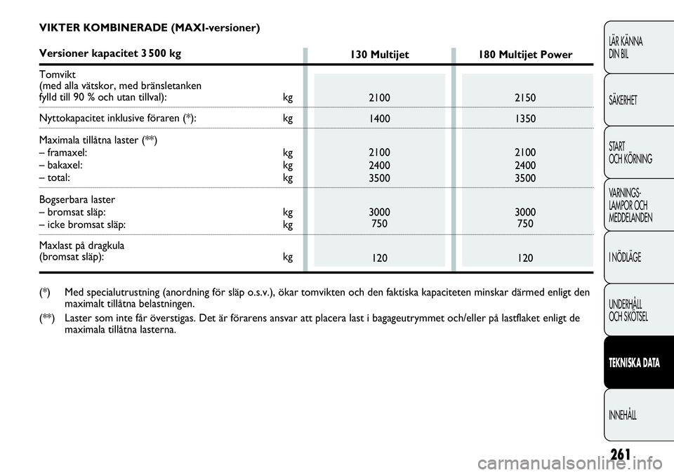 FIAT DUCATO 2013 Drift- och underhållshandbok (in Swedish) 261
LÄR KÄNNA
DIN BIL
SÄKERHET
START
OCH KÖRNING
VARNINGS-
LAMPOR OCH
MEDDELANDEN
I NÖDLÄGE
UNDERHÅLL
OCH SKÖTSEL
TEKNISKA DATA
INNEHÅLL
VIKTER KOMBINERADE (MAXI-versioner)
Versioner kapac FIAT DUCATO 2013 Drift- och underhållshandbok (in Swedish) 261
LÄR KÄNNA
DIN BIL
SÄKERHET
START
OCH KÖRNING
VARNINGS-
LAMPOR OCH
MEDDELANDEN
I NÖDLÄGE
UNDERHÅLL
OCH SKÖTSEL
TEKNISKA DATA
INNEHÅLL
VIKTER KOMBINERADE (MAXI-versioner)
Versioner kapac