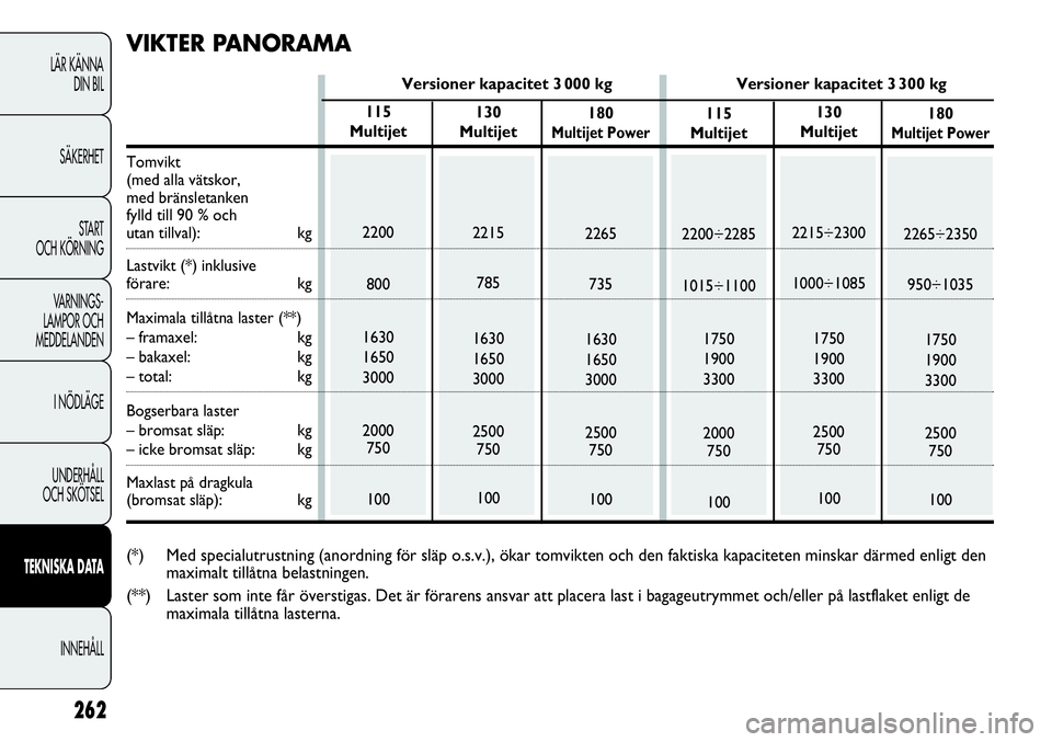 FIAT DUCATO 2013 Drift- och underhållshandbok (in Swedish) 262
LÄR KÄNNA
DIN BIL
SÄKERHET
START
OCH KÖRNING
VARNINGS-
LAMPOR OCH
MEDDELANDEN
I NÖDLÄGE
UNDERHÅLL
OCH SKÖTSEL
TEKNISKA DATA
INNEHÅLL
130
Multijet
2215
785
1630
1650
3000
2500
750
1001 FIAT DUCATO 2013 Drift- och underhållshandbok (in Swedish) 262
LÄR KÄNNA
DIN BIL
SÄKERHET
START
OCH KÖRNING
VARNINGS-
LAMPOR OCH
MEDDELANDEN
I NÖDLÄGE
UNDERHÅLL
OCH SKÖTSEL
TEKNISKA DATA
INNEHÅLL
130
Multijet
2215
785
1630
1650
3000
2500
750
1001