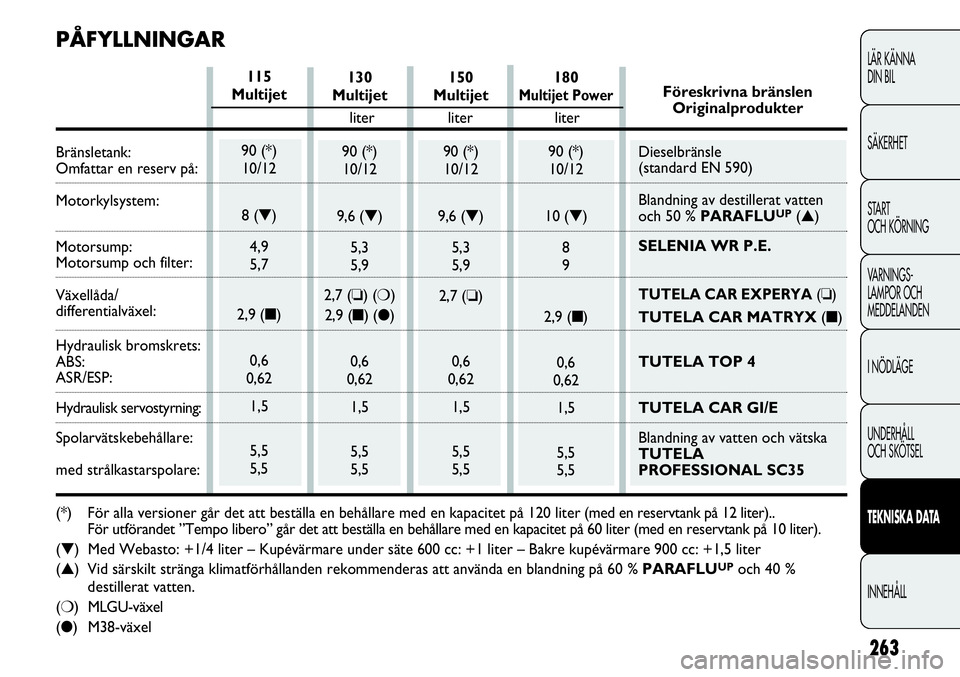 FIAT DUCATO 2013 Drift- och underhållshandbok (in Swedish) Föreskrivna bränslen
Originalprodukter
Dieselbränsle
(standard EN 590)
Blandning av destillerat vatten
och 50 % PARAFLU
UP(▲)
SELENIA WR P.E.
TUTELA CAR EXPERYA (❏)
TUTELA CAR MATRYX (■)
TUT FIAT DUCATO 2013 Drift- och underhållshandbok (in Swedish) Föreskrivna bränslen
Originalprodukter
Dieselbränsle
(standard EN 590)
Blandning av destillerat vatten
och 50 % PARAFLU
UP(▲)
SELENIA WR P.E.
TUTELA CAR EXPERYA (❏)
TUTELA CAR MATRYX (■)
TUT