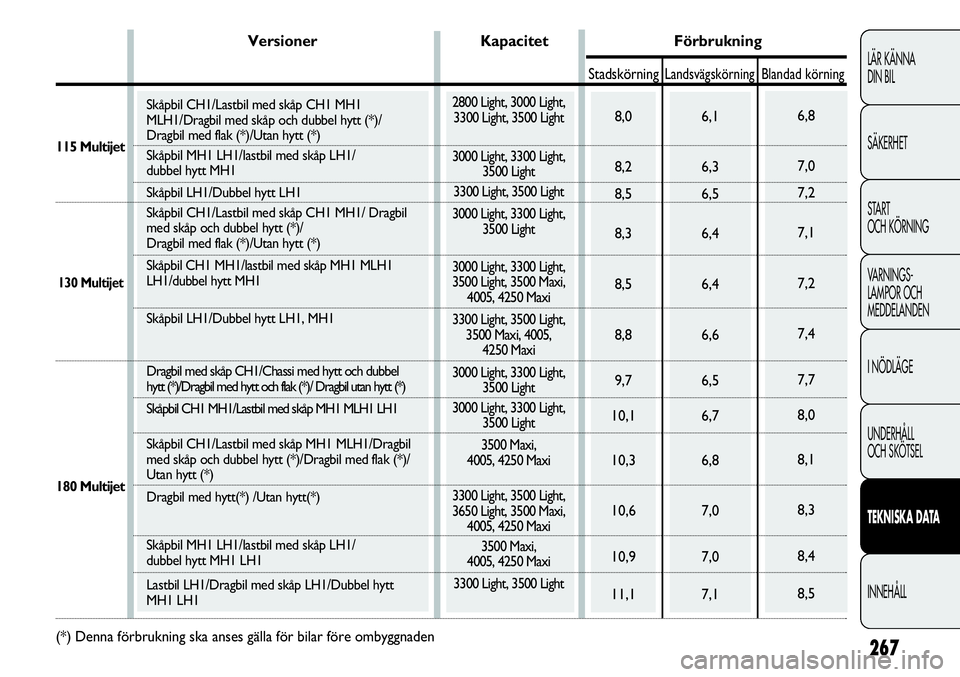 FIAT DUCATO 2013 Drift- och underhållshandbok (in Swedish) 267
LÄR KÄNNA
DIN BIL
SÄKERHET
START
OCH KÖRNING
VARNINGS-
LAMPOR OCH
MEDDELANDEN
I NÖDLÄGE
UNDERHÅLL
OCH SKÖTSEL
TEKNISKA DATA
INNEHÅLL
2800 Light, 3000 Light,
3300 Light, 3500 Light
300 FIAT DUCATO 2013 Drift- och underhållshandbok (in Swedish) 267
LÄR KÄNNA
DIN BIL
SÄKERHET
START
OCH KÖRNING
VARNINGS-
LAMPOR OCH
MEDDELANDEN
I NÖDLÄGE
UNDERHÅLL
OCH SKÖTSEL
TEKNISKA DATA
INNEHÅLL
2800 Light, 3000 Light,
3300 Light, 3500 Light
300