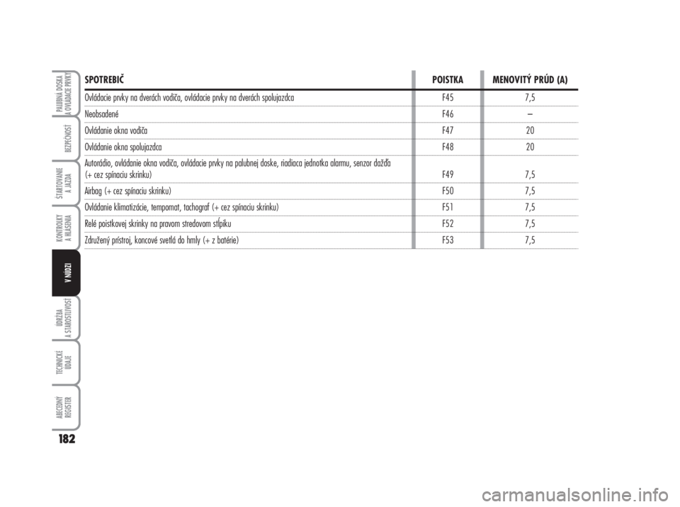 FIAT DUCATO 2007  Návod na použitie a údržbu (in Slovakian) ÚDRŽBA
A STAROSTLIVOSŤ
TECHNICKÉ 
ÚDAJE
ABECEDNÝ 
REGISTER
182
PALUBNÁ DOSKA 
A OVLÁDACIE PRVKY
BEZPEČNOSŤ
ŠTARTOVANIE 
A JAZDA
KONTROLKY 
A HLÁSENIA
V NÚDZI
SPOTREBIČPOISTKAMENOVITÝ PR