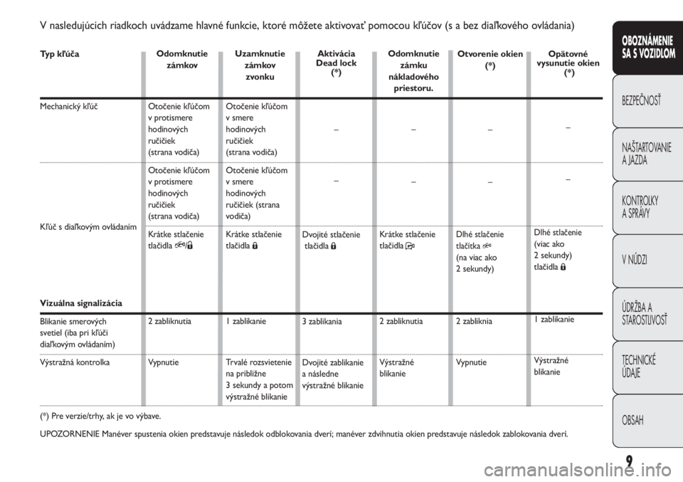 FIAT DUCATO 2012  Návod na použitie a údržbu (in Slovakian) Typ kľúča
Mechanický kľúč 
Kľúč s diaľkovým ovládaním 
Vizuálna signalizácia
Blikanie smerových 
svetiel (iba pri kľúči 
diaľkovým ovládaním)
Výstražná kontrolka 
9
OBOZNÁM