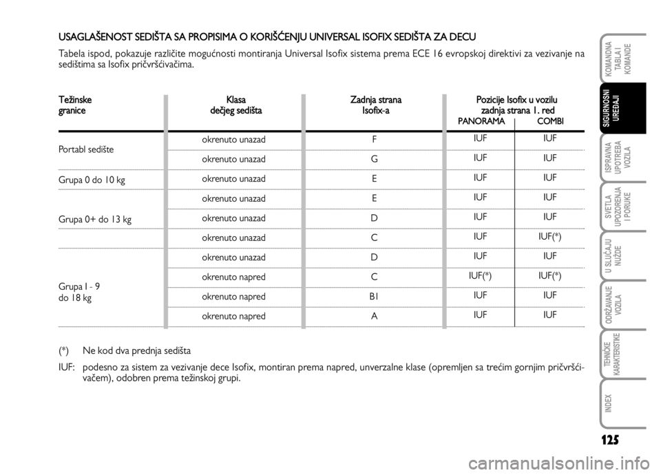 FIAT DUCATO 2011  Knjižica za upotrebu i održavanje (in Serbian) TežinskeKlasaZadnja strana Pozicije Isofix u vozilu 
granicedečjeg sedištaIsofix-azadnja strana 1. red
PANORAMACOMBI
Portabl sedište
Grupa 0 do 10 kg
Grupa 0+ do 13 kg
Grupa I - 9
do 18 kg
(*)    