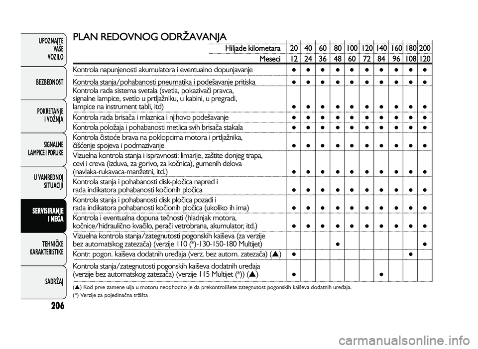 FIAT DUCATO 2013  Knjižica za upotrebu i održavanje (in Serbian) 206
UPOZNAJTEVAŠE
VOZI\fO
BEZBEDNOST
POKRETANJE I VOŽNJA
SIGNA\fNE
\fAMPICE I PORUKE
U VANREDNOJ SITUACIJI
S ER VIS IR A \b JE
I  \b EG A
TE\bNIČKE
KARAKTERISTIKE
SADRŽAJ($ &)   -&  