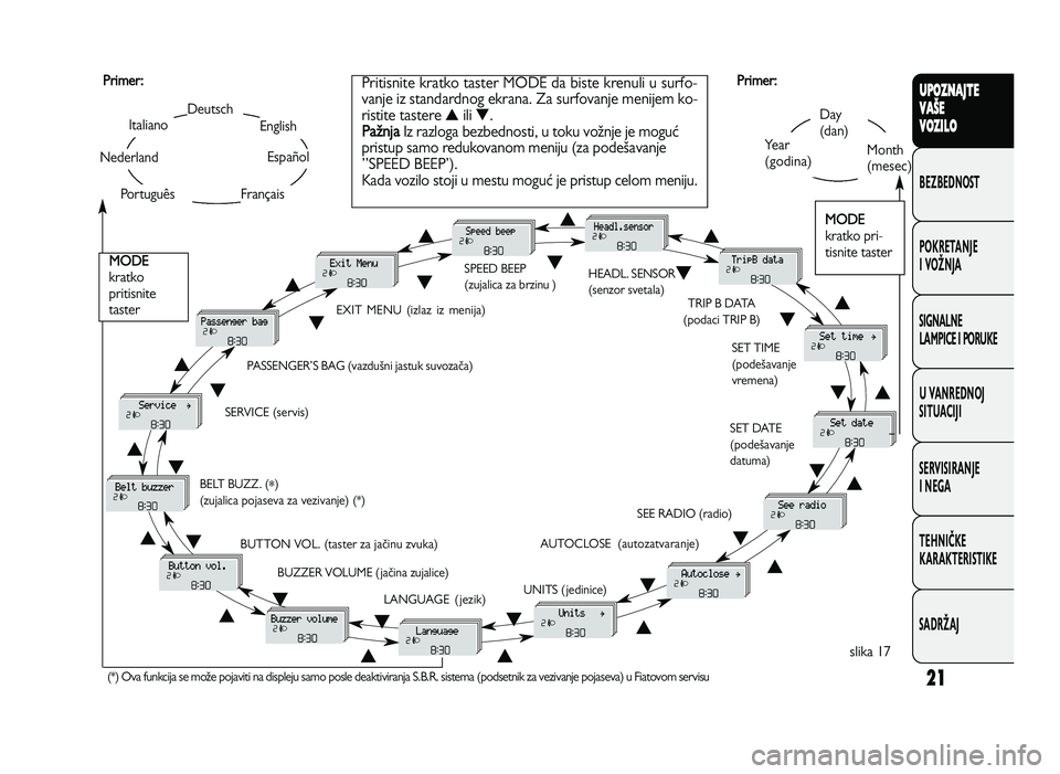 FIAT DUCATO 2013  Knjižica za upotrebu i održavanje (in Serbian) 21
Si\bnalne
laMPiCe i POrU\fe
U vanrednOJ
SiTUaCiJi
ServiSiranJe
i ne\ba
TeHniČ\fe
\fara\fTeriSTi\fe
SadrŽaJ
slika 17
Day
(dan)
Year
(godina)Month
(mesec)
Deutsch
FranUais
English
EspaWol 
Italiano
