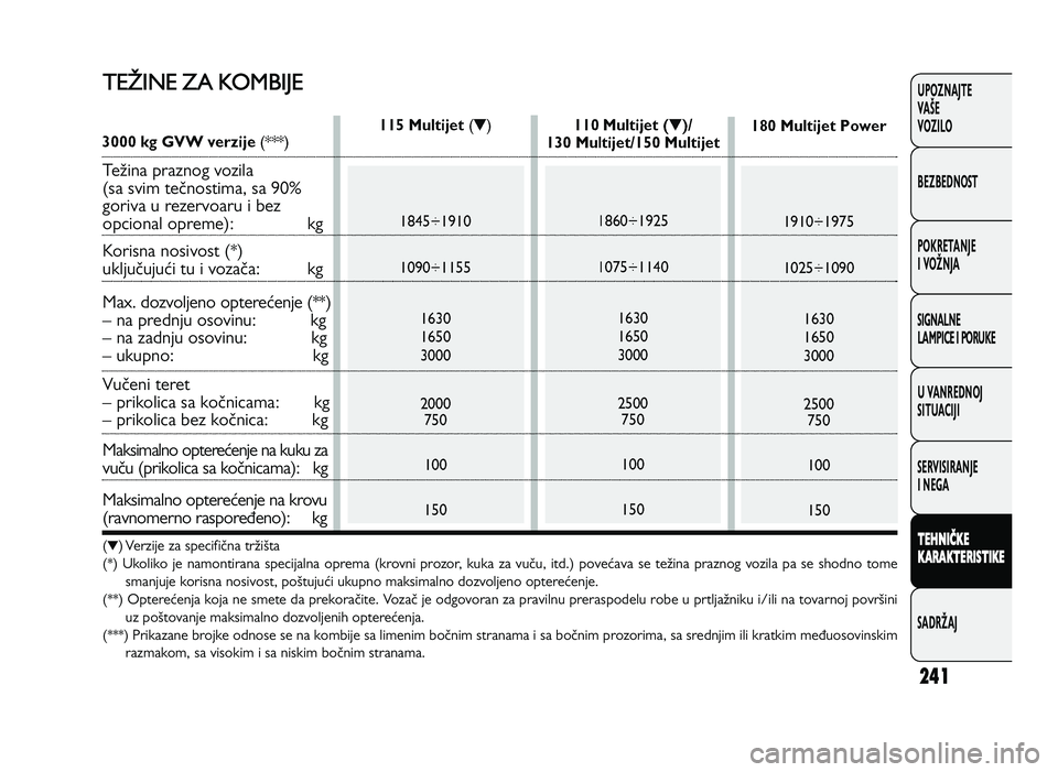 FIAT DUCATO 2013 Knjižica za upotrebu i održavanje (in Serbian) 241
UPOZNAJTE
VAŠE
VOZI\fO
BEZBEDNOST
POKRETANJE
I VOŽNJA
SIGNA\fNE
\fAMPICE I PORUKE
U VANREDNOJ
SITUACIJI
SERVISIRANJE
I NEGA
\f EH NIČ \b E
\b ARA \b\fER IS \f I\b E
SADRŽAJT ET IN E FIAT DUCATO 2013 Knjižica za upotrebu i održavanje (in Serbian) 241
UPOZNAJTE
VAŠE
VOZI\fO
BEZBEDNOST
POKRETANJE
I VOŽNJA
SIGNA\fNE
\fAMPICE I PORUKE
U VANREDNOJ
SITUACIJI
SERVISIRANJE
I NEGA
\f EH NIČ \b E
\b ARA \b\fER IS \f I\b E
SADRŽAJT ET IN E