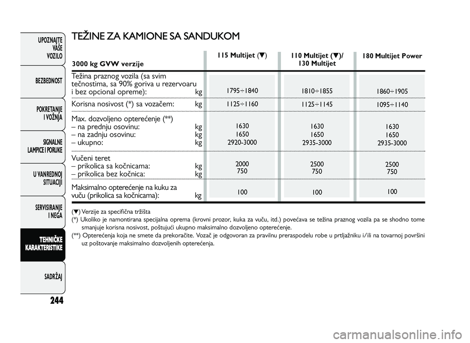 FIAT DUCATO 2013 Knjižica za upotrebu i održavanje (in Serbian) 244
UPOZNAJTEVAŠE
VOZI\fO
BEZBEDNOST
POKRETANJE I VOŽNJA
SIGNA\fNE
\fAMPICE I PORUKE
U VANREDNOJ SITUACIJI
SERVISIRANJE I NEGA
\f EH N IČ \b E
\b ARA \b\fER IS \f I\b E
SADRŽAJT ET IN E FIAT DUCATO 2013 Knjižica za upotrebu i održavanje (in Serbian) 244
UPOZNAJTEVAŠE
VOZI\fO
BEZBEDNOST
POKRETANJE I VOŽNJA
SIGNA\fNE
\fAMPICE I PORUKE
U VANREDNOJ SITUACIJI
SERVISIRANJE I NEGA
\f EH N IČ \b E
\b ARA \b\fER IS \f I\b E
SADRŽAJT ET IN E