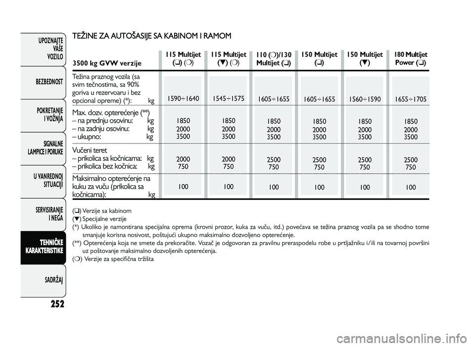 FIAT DUCATO 2013 Knjižica za upotrebu i održavanje (in Serbian) 252
UPOZNAJTEVAŠE
VOZI\fO
BEZBEDNOST
POKRETANJE I VOŽNJA
SIGNA\fNE
\fAMPICE I PORUKE
U VANREDNOJ SITUACIJI
SERVISIRANJE I NEGA
\f EH N IČ \b E
\b ARA \b\fER IS \f I\b E
SADRŽAJT ETI NE Z FIAT DUCATO 2013 Knjižica za upotrebu i održavanje (in Serbian) 252
UPOZNAJTEVAŠE
VOZI\fO
BEZBEDNOST
POKRETANJE I VOŽNJA
SIGNA\fNE
\fAMPICE I PORUKE
U VANREDNOJ SITUACIJI
SERVISIRANJE I NEGA
\f EH N IČ \b E
\b ARA \b\fER IS \f I\b E
SADRŽAJT ETI NE Z