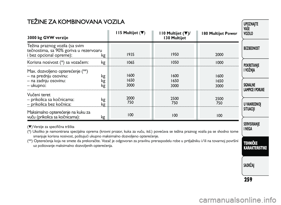 FIAT DUCATO 2013  Knjižica za upotrebu i održavanje (in Serbian) 259
UPOZNAJTE
VAŠE
VOZI\fO
BEZBEDNOST
POKRETANJE
I VOŽNJA
SIGNA\fNE
\fAMPICE I PORUKE
U VANREDNOJ
SITUACIJI
SERVISIRANJE
I NEGA
\f EH NIČ \b E
\b ARA \b\fER IS \f I\b E
SADRŽAJT ET IN E 