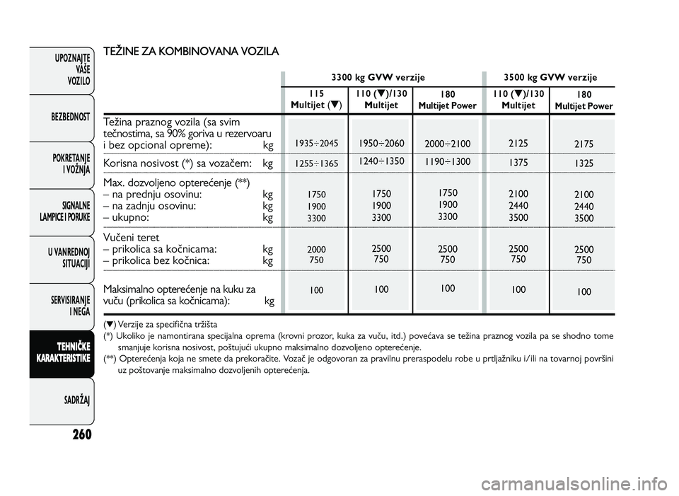 FIAT DUCATO 2013  Knjižica za upotrebu i održavanje (in Serbian) 260
UPOZNAJTEVAŠE
VOZI\fO
BEZBEDNOST
POKRETANJE I VOŽNJA
SIGNA\fNE
\fAMPICE I PORUKE
U VANREDNOJ SITUACIJI
SERVISIRANJE I NEGA
\f EH N IČ \b E
\b ARA \b\fER IS \f I\b E
SADRŽAJT ETI NE Z