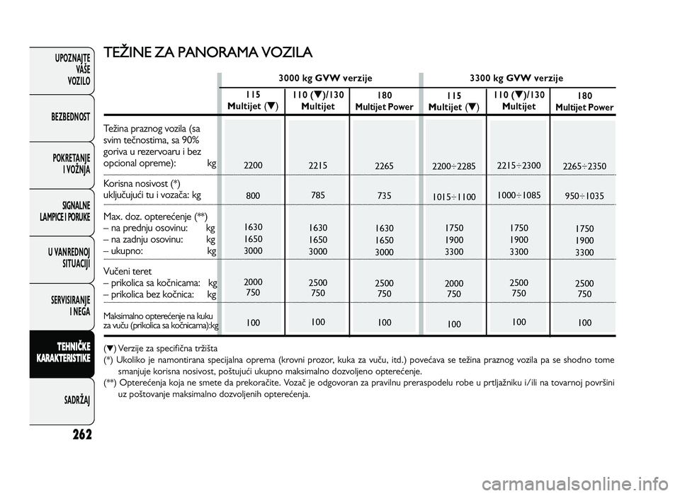 FIAT DUCATO 2013  Knjižica za upotrebu i održavanje (in Serbian) 262
UPOZNAJTEVAŠE
VOZI\fO
BEZBEDNOST
POKRETANJE I VOŽNJA
SIGNA\fNE
\fAMPICE I PORUKE
U VANREDNOJ SITUACIJI
SERVISIRANJE I NEGA
\f EH N IČ \b E
\b ARA \b\fER IS \f I\b E
SADRŽAJT ET IN E 