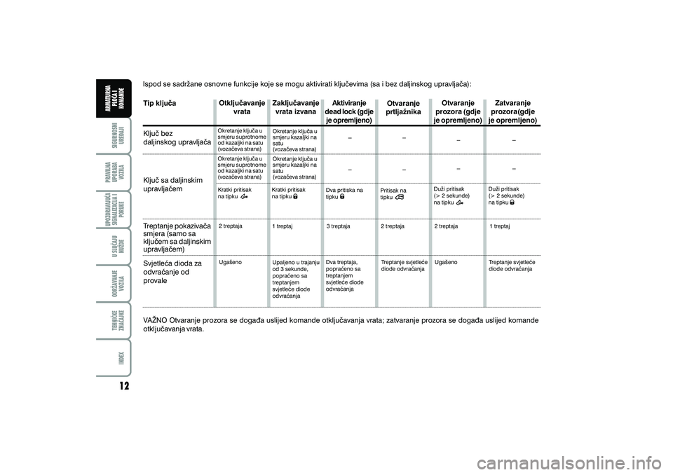 FIAT DUCATO 2013  Knjižica s uputama za uporabu i održavanje (in Croatian) Ispod se sadr`ane osnovne funkcije koje se mogu aktivirati klju~evima (sa i bez daljinskog upravlja~a):Tip klju~a Otklju~avanje
vrata Zaklju~avanje
vrata izvana Aktiviranje
dead lock (gdje je opremlje
