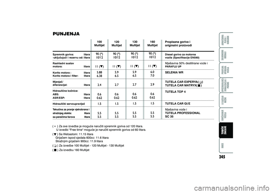 FIAT DUCATO 2008  Knjižica s uputama za uporabu i održavanje (in Croatian) ARMATURNAPLO^A I
KOMANDE
U SLU^AJU
NU@DE
UPOZORAVAJU]ASIGNALIZACIJA I PORUKE
INDEX
SIGURNOSNIURE\AJI
PRAVILNA
UPORABA VOZILA
ODR@AVANJE
VOZILA
TEHNI^KE
ZNA^AJKE
PUNJENJA
100
Multijet 120
Multijet 130
