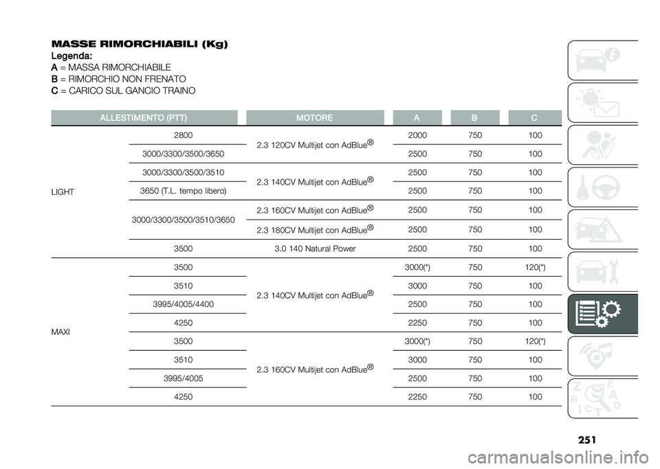 FIAT DUCATO BASE CAMPER 2021  Libretto Uso Manutenzione (in Italian) ��
�
����� ����	���(������ �.�+��0
�����
���B
�
�O �.��!�!� �(�3�.�8�(��@�3��&�3��)
�+ �O �(�3�.�8�(��@�3�8 �$�8�$ ��(�)�$��;�8
� �O ���(�3��8 �!�7� �%��$��3�8