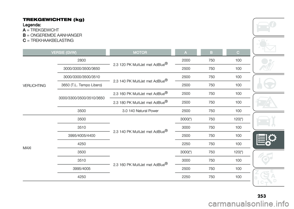 FIAT DUCATO BASE CAMPER 2020  Instructieboek (in Dutch) ��
�
�����	�������� �5���6
���$��	���D
�
�P �$�.�%�;�!�%���*��$
� �P �9�&�!�%�.�%�,��% �-�-�&��-�&�!�%�.
� �P �$�.�%�;��-�-�;�7�%�?�-�4�$��&�!
� �/���)�� �A��/�2�7