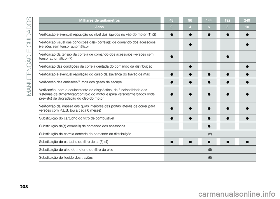FIAT DUCATO BASE CAMPER 2020  Manual de Uso e Manutenção (in Portuguese) ���+�*�<�?�0�*�O�P�6��0��/�<�C��+��6�.
��� ����H�� �� �� �!����M���� �	� �B�A �C�I �>�B�B �>�C�D �D�B�@
��
�	� �D �B �I �A �>�@
�8�	�������!�$�
 �	 �	��	����� �