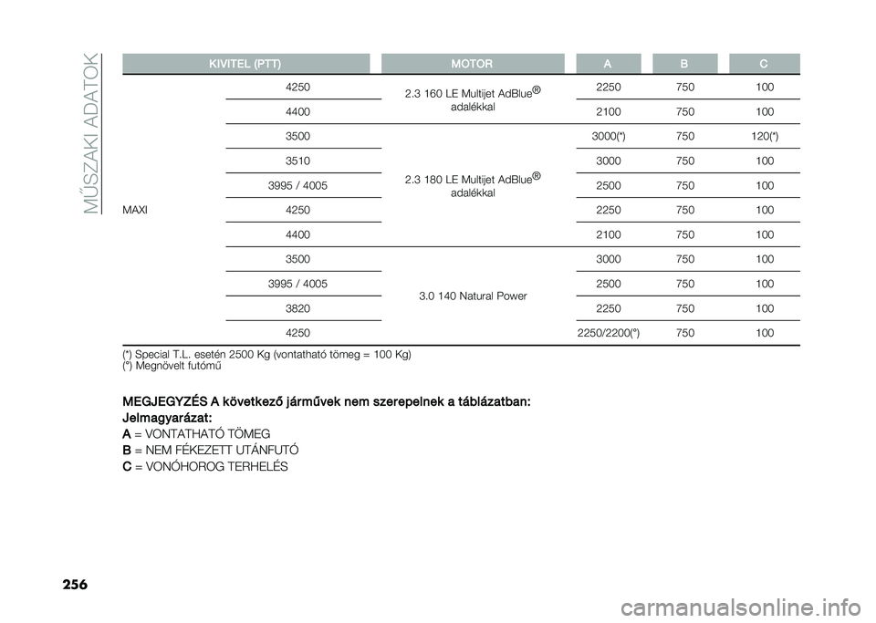 FIAT DUCATO BASE CAMPER 2021  Kezelési és karbantartási útmutató (in Hungarian) ��5�T�A�?�!��B��!��!�=�E�
���	 � ��=���� �Q�;���E ��7��7�8 �. �> �1
�5�!�[�B �S�L�0�2
�L� �M �F�O�2 �C�* �5������� �!�$�,��� �c
��$����	�	�� �L�L�0�2
�U�0�2�F�2�2
�S�S