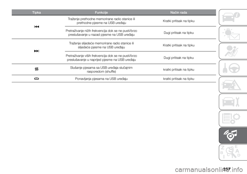 FIAT DUCATO BASE CAMPER 2020  Knjižica s uputama za uporabu i održavanje (in Croatian) 257
TipkaFunkcije Način rada
Traženje prethodne memorirane radio stanice ili 
prethodne pjesme na USB uređaju Kratki pritisak na tipku
Pretraživanje nižih frekvencija dok se ne pusti/brzo  preslu
