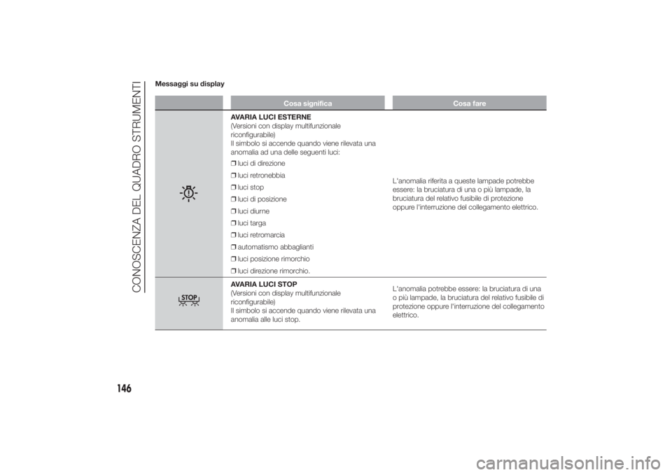 FIAT DUCATO BASE CAMPER 2014 Libretto Uso Manutenzione (in Italian) Messaggi su display
Cosa significa Cosa fare
AVARIA LUCI ESTERNE
(Versioni con display multifunzionale
riconfigurabile)
Il simbolo si accende quando viene rilevata una
anomalia ad una delle seguenti l FIAT DUCATO BASE CAMPER 2014 Libretto Uso Manutenzione (in Italian) Messaggi su display
Cosa significa Cosa fare
AVARIA LUCI ESTERNE
(Versioni con display multifunzionale
riconfigurabile)
Il simbolo si accende quando viene rilevata una
anomalia ad una delle seguenti l