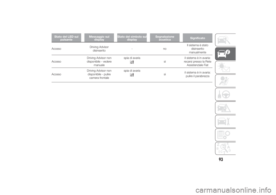 FIAT DUCATO BASE CAMPER 2014 Libretto Uso Manutenzione (in Italian) Stato del LED sul
pulsanteMessaggio sul
displayStato del simbolo sul
displaySegnalazione
acusticaSignificatoAccesoDriving Advisor
disinserito-noIl sistema è stato
disinserito
manualmente
AccesoDrivin FIAT DUCATO BASE CAMPER 2014 Libretto Uso Manutenzione (in Italian) Stato del LED sul
pulsanteMessaggio sul
displayStato del simbolo sul
displaySegnalazione
acusticaSignificatoAccesoDriving Advisor
disinserito-noIl sistema è stato
disinserito
manualmente
AccesoDrivin