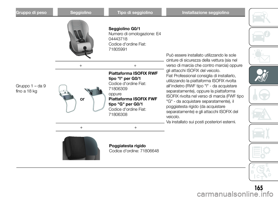FIAT DUCATO BASE CAMPER 2015  Libretto Uso Manutenzione (in Italian) Gruppo di peso Seggiolino Tipo di seggiolino Installazione seggiolino
Gruppo1–da9
finoa18kg
Seggiolino G0/1
Numero di omologazione: E4
04443718
Codice d'ordine Fiat:
71805991
Può essere install