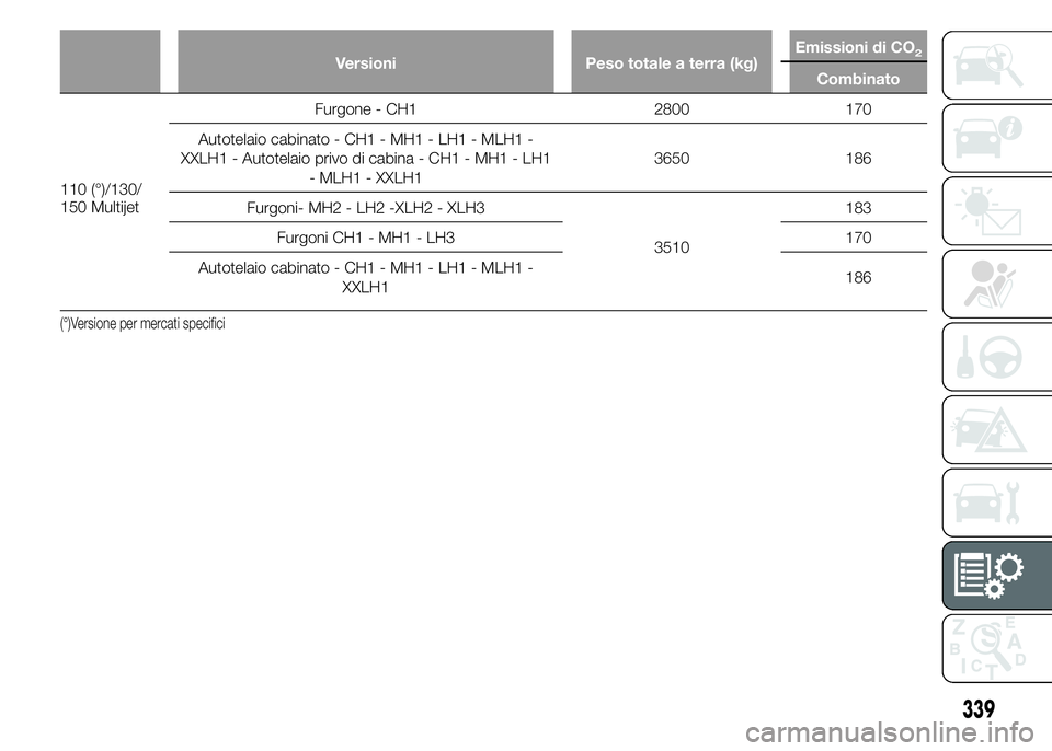 FIAT DUCATO BASE CAMPER 2015  Libretto Uso Manutenzione (in Italian) Versioni Peso totale a terra (kg)Emissioni di CO2
Combinato
110 (°)/130/
150 MultijetFurgone - CH1 2800 170
Autotelaio cabinato - CH1 - MH1 - LH1 - MLH1 -
XXLH1 - Autotelaio privo di cabina - CH1 - M