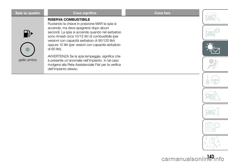 FIAT DUCATO BASE CAMPER 2016 Libretto Uso Manutenzione (in Italian) Spie su quadro Cosa significa Cosa fare
giallo ambraRISERVA COMBUSTIBILE
Ruotando la chiave in posizione MAR la spia si
accende, ma deve spegnersi dopo alcuni
secondi. La spia si accende quando nel se FIAT DUCATO BASE CAMPER 2016 Libretto Uso Manutenzione (in Italian) Spie su quadro Cosa significa Cosa fare
giallo ambraRISERVA COMBUSTIBILE
Ruotando la chiave in posizione MAR la spia si
accende, ma deve spegnersi dopo alcuni
secondi. La spia si accende quando nel se