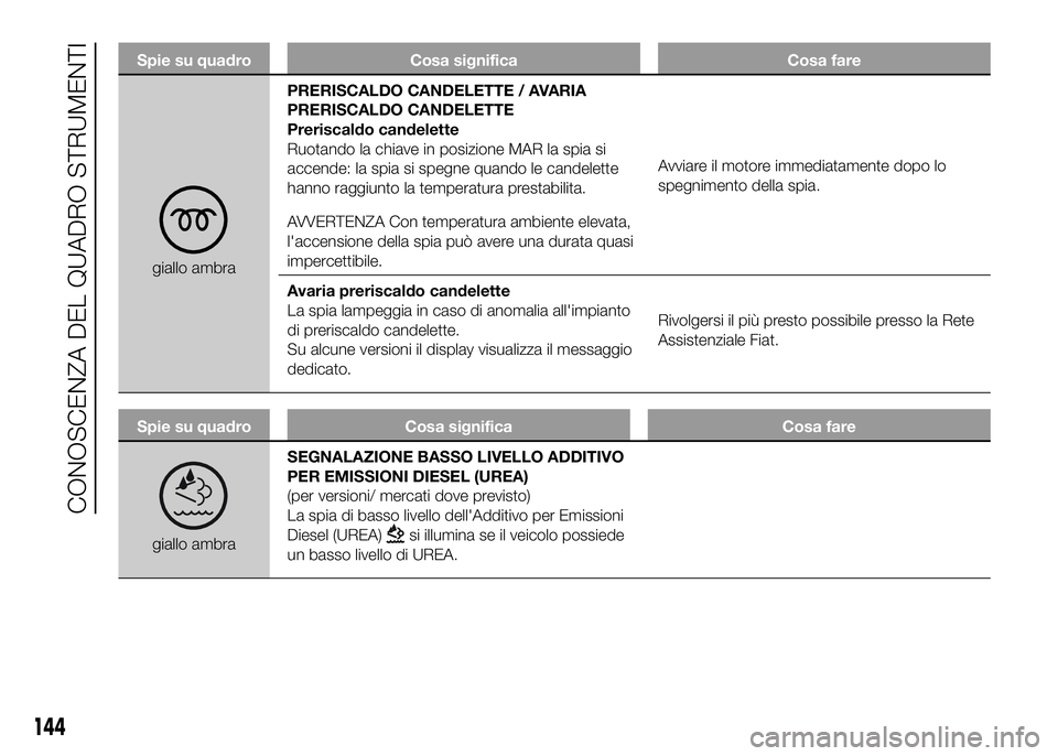 FIAT DUCATO BASE CAMPER 2016 Libretto Uso Manutenzione (in Italian) Spie su quadro Cosa significa Cosa fare
giallo ambraPRERISCALDO CANDELETTE / AVARIA
PRERISCALDO CANDELETTE
Preriscaldo candelette
Ruotando la chiave in posizione MAR la spia si
accende: la spia si spe FIAT DUCATO BASE CAMPER 2016 Libretto Uso Manutenzione (in Italian) Spie su quadro Cosa significa Cosa fare
giallo ambraPRERISCALDO CANDELETTE / AVARIA
PRERISCALDO CANDELETTE
Preriscaldo candelette
Ruotando la chiave in posizione MAR la spia si
accende: la spia si spe