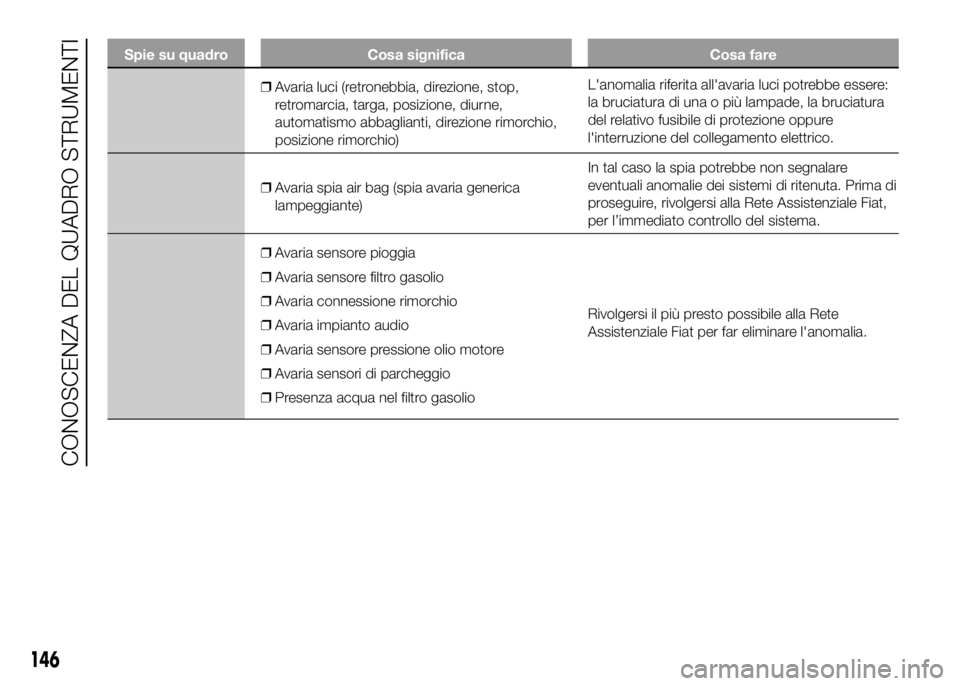 FIAT DUCATO BASE CAMPER 2016  Libretto Uso Manutenzione (in Italian) Spie su quadro Cosa significa Cosa fare
❒Avaria luci (retronebbia, direzione, stop,
retromarcia, targa, posizione, diurne,
automatismo abbaglianti, direzione rimorchio,
posizione rimorchio)L'ano