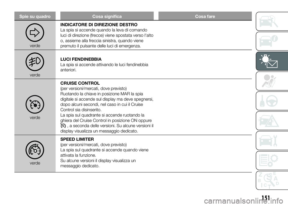 FIAT DUCATO BASE CAMPER 2016  Libretto Uso Manutenzione (in Italian) Spie su quadro Cosa significa Cosa fare
verdeINDICATORE DI DIREZIONE DESTRO
La spia si accende quando la leva di comando
luci di direzione (frecce) viene spostata verso l'alto
o, assieme alla frec
