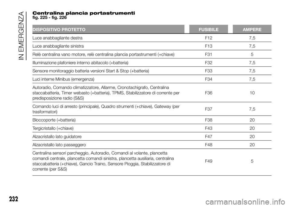 FIAT DUCATO BASE CAMPER 2016  Libretto Uso Manutenzione (in Italian) Centralina plancia portastrumenti
fig. 225 - fig. 226
DISPOSITIVO PROTETTO FUSIBILE AMPERE
Luce anabbagliante destra F12 7,5
Luce anabbagliante sinistra F13 7,5
Relè centralina vano motore, relè cen