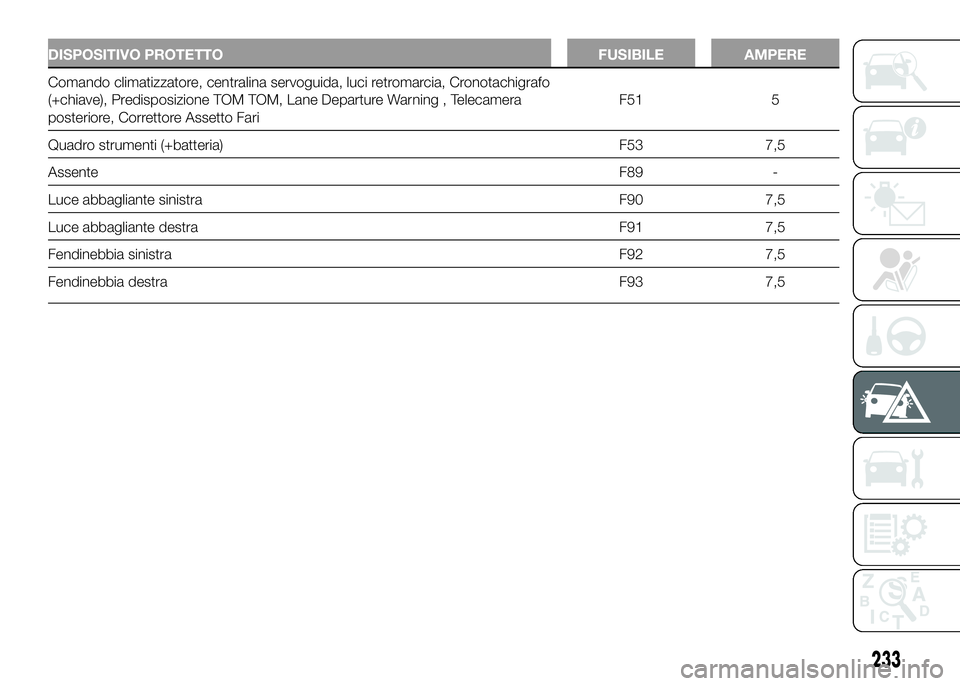 FIAT DUCATO BASE CAMPER 2016  Libretto Uso Manutenzione (in Italian) DISPOSITIVO PROTETTO FUSIBILE AMPERE
Comando climatizzatore, centralina servoguida, luci retromarcia, Cronotachigrafo
(+chiave), Predisposizione TOM TOM, Lane Departure Warning , Telecamera
posteriore