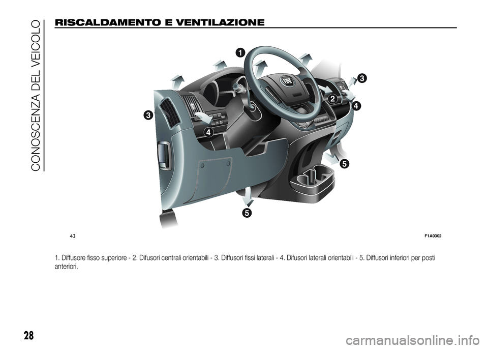 FIAT DUCATO BASE CAMPER 2016 Libretto Uso Manutenzione (in Italian) RISCALDAMENTO E VENTILAZIONE
1. Diffusore fisso superiore - 2. Difusori centrali orientabili - 3. Diffusori fissi laterali - 4. Difusori laterali orientabili - 5. Diffusori inferiori per posti
anterio FIAT DUCATO BASE CAMPER 2016 Libretto Uso Manutenzione (in Italian) RISCALDAMENTO E VENTILAZIONE
1. Diffusore fisso superiore - 2. Difusori centrali orientabili - 3. Diffusori fissi laterali - 4. Difusori laterali orientabili - 5. Diffusori inferiori per posti
anterio