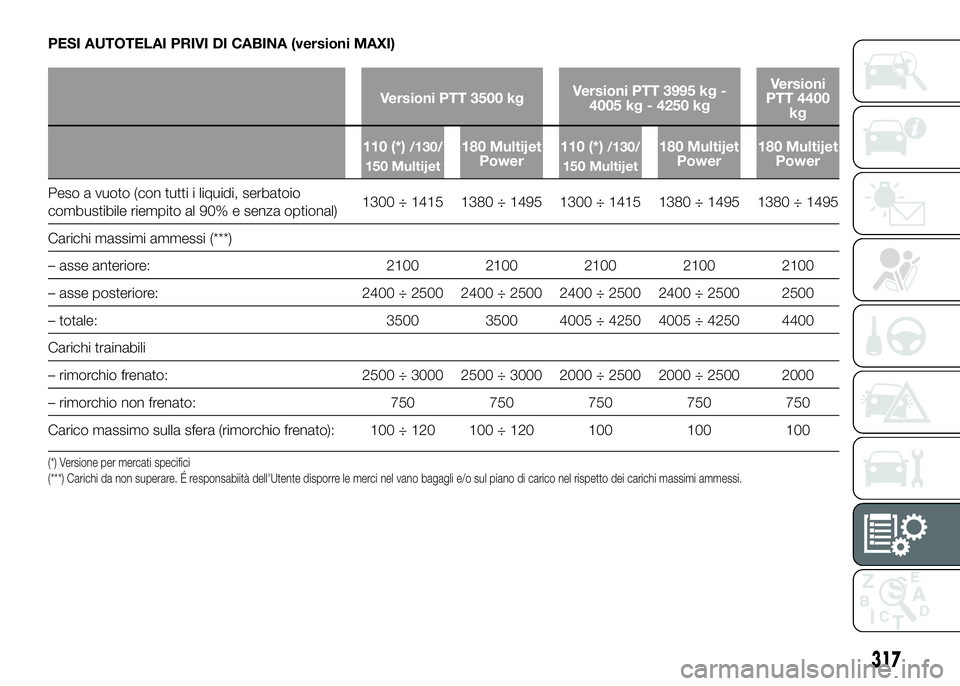 FIAT DUCATO BASE CAMPER 2016  Libretto Uso Manutenzione (in Italian) PESI AUTOTELAI PRIVI DI CABINA (versioni MAXI)
Versioni PTT 3500 kgVersioni PTT 3995 kg -
4005 kg - 4250 kgVersioni
PTT 4400
kg
110 (*)
/130/
150 Multijet180 Multijet
Power110 (*)/130/
150 Multijet180