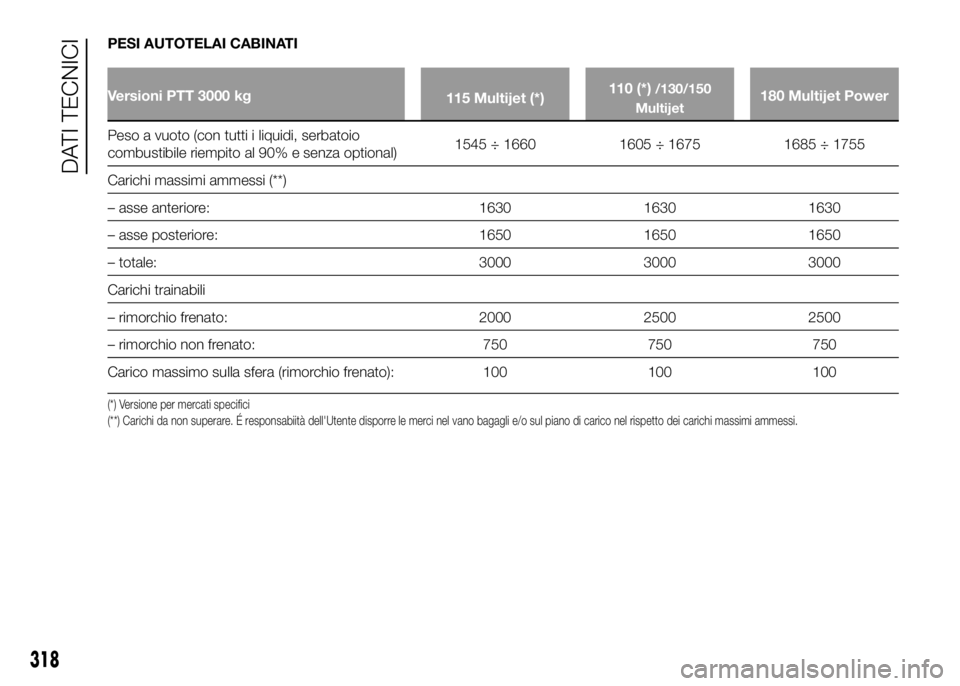 FIAT DUCATO BASE CAMPER 2016  Libretto Uso Manutenzione (in Italian) PESI AUTOTELAI CABINATI
Versioni PTT 3000 kg
115 Multijet (*)110 (*)/130/150
Multijet180 Multijet Power
Peso a vuoto (con tutti i liquidi, serbatoio
combustibile riempito al 90% e senza optional)1545 