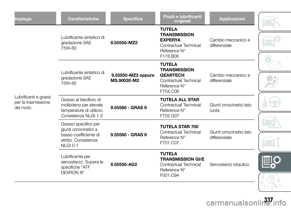 FIAT DUCATO BASE CAMPER 2016  Libretto Uso Manutenzione (in Italian) Impiego Caratteristiche SpecificaFluidi e lubrificanti
originaliApplicazioni
Lubrificanti e grassi
per la trasmissione
del motoLubrificante sintetico di
gradazione SAE
75W-809.55550-MZ2TUTELA
TRANSMIS