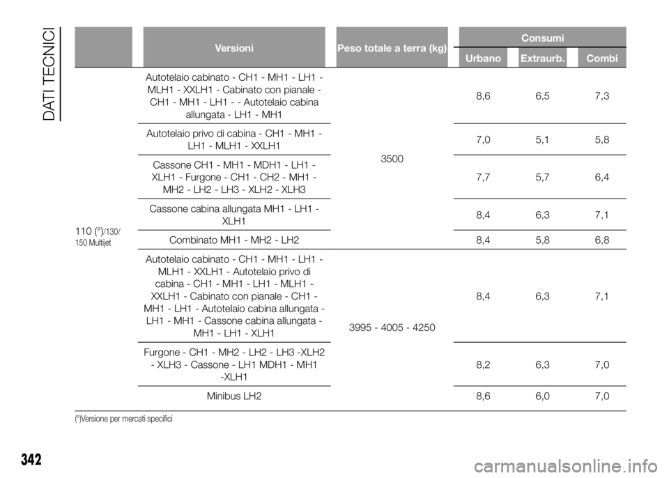 FIAT DUCATO BASE CAMPER 2016  Libretto Uso Manutenzione (in Italian) Versioni Peso totale a terra (kg)Consumi
Urbano Extraurb. Combi
110 (°)/130/
150 Multijet
Autotelaio cabinato - CH1 - MH1 - LH1 -
MLH1 - XXLH1 - Cabinato con pianale -
CH1 - MH1 - LH1 - - Autotelaio 