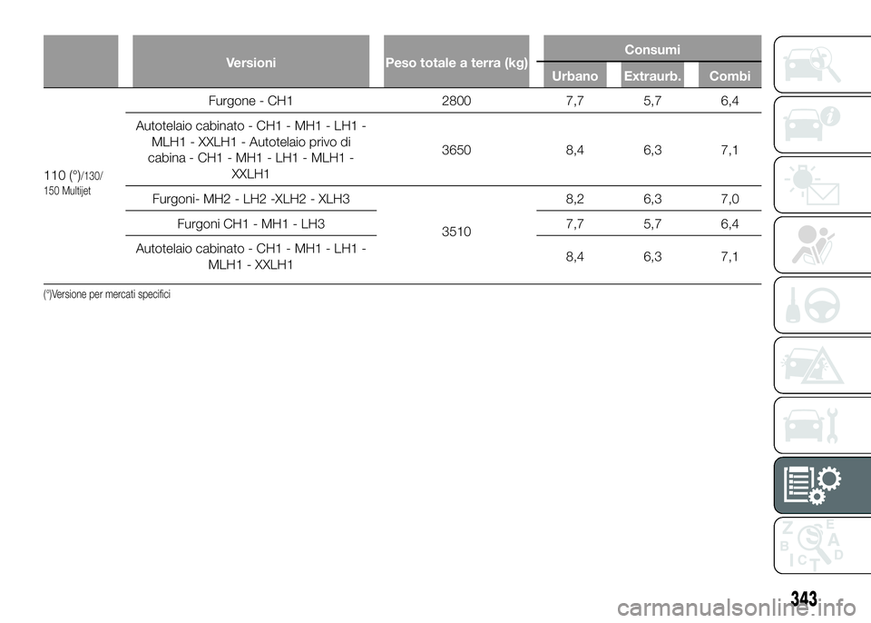 FIAT DUCATO BASE CAMPER 2016  Libretto Uso Manutenzione (in Italian) Versioni Peso totale a terra (kg)Consumi
Urbano Extraurb. Combi
110 (°)/130/
150 Multijet
Furgone - CH1 2800 7,7 5,7 6,4
Autotelaio cabinato - CH1 - MH1 - LH1 -
MLH1 - XXLH1 - Autotelaio privo di
cab