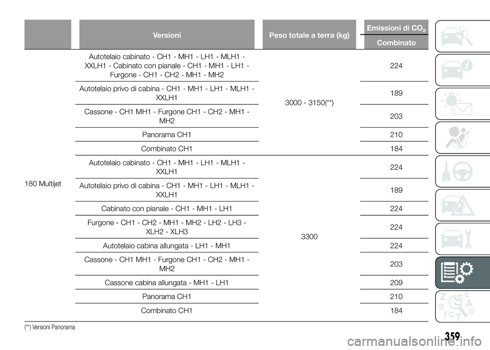 FIAT DUCATO BASE CAMPER 2016  Libretto Uso Manutenzione (in Italian) Versioni Peso totale a terra (kg)Emissioni di CO2
Combinato
180 MultijetAutotelaio cabinato - CH1 - MH1 - LH1 - MLH1 -
XXLH1 - Cabinato con pianale - CH1 - MH1 - LH1 -
Furgone - CH1 - CH2 - MH1 - MH2
