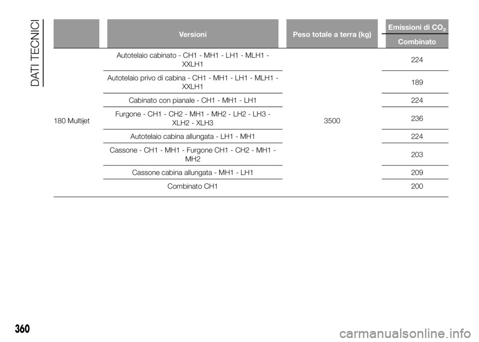 FIAT DUCATO BASE CAMPER 2016  Libretto Uso Manutenzione (in Italian) Versioni Peso totale a terra (kg)Emissioni di CO2
Combinato
180 MultijetAutotelaio cabinato - CH1 - MH1 - LH1 - MLH1 -
XXLH1
3500224
Autotelaio privo di cabina - CH1 - MH1 - LH1 - MLH1 -
XXLH1189
Cabi