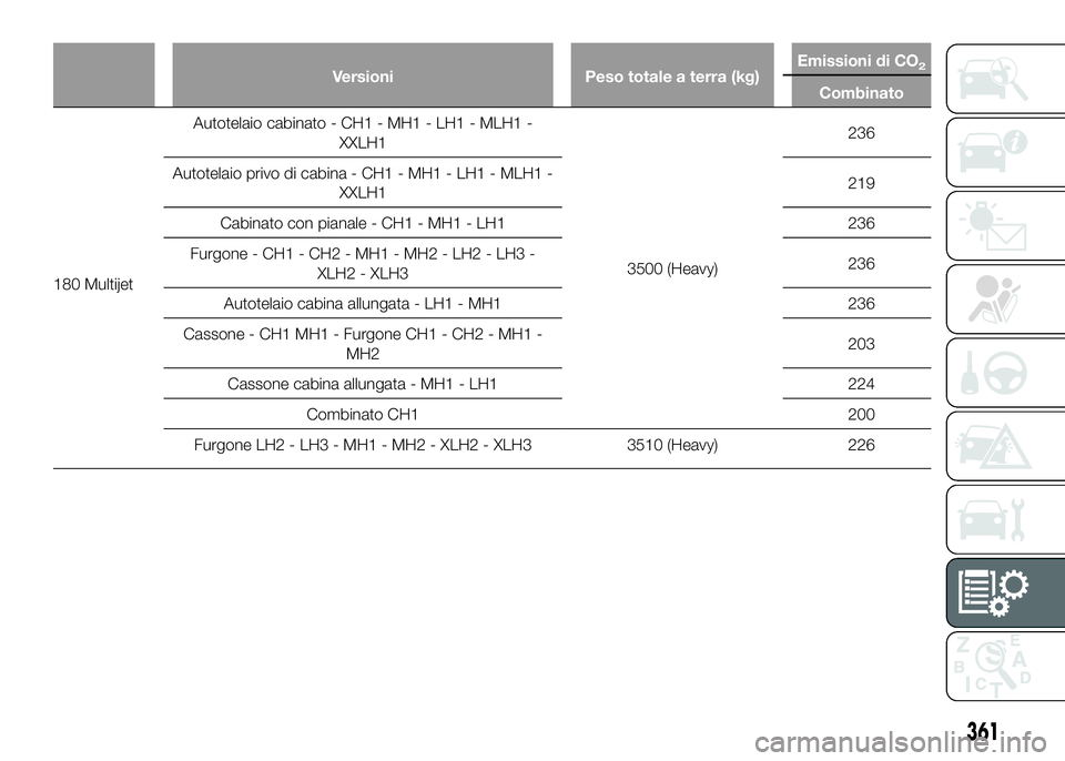 FIAT DUCATO BASE CAMPER 2016  Libretto Uso Manutenzione (in Italian) Versioni Peso totale a terra (kg)Emissioni di CO2
Combinato
180 MultijetAutotelaio cabinato - CH1 - MH1 - LH1 - MLH1 -
XXLH1
3500 (Heavy)236
Autotelaio privo di cabina - CH1 - MH1 - LH1 - MLH1 -
XXLH1