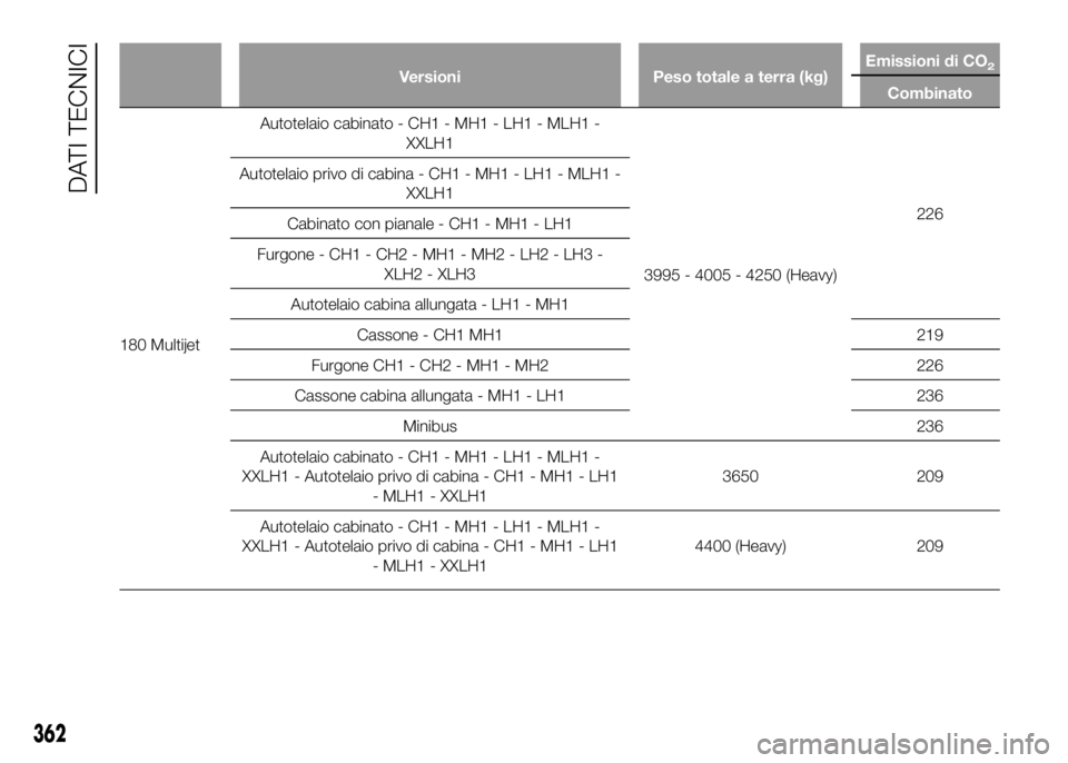 FIAT DUCATO BASE CAMPER 2016  Libretto Uso Manutenzione (in Italian) Versioni Peso totale a terra (kg)Emissioni di CO2
Combinato
180 MultijetAutotelaio cabinato - CH1 - MH1 - LH1 - MLH1 -
XXLH1
3995 - 4005 - 4250 (Heavy)226 Autotelaio privo di cabina - CH1 - MH1 - LH1 