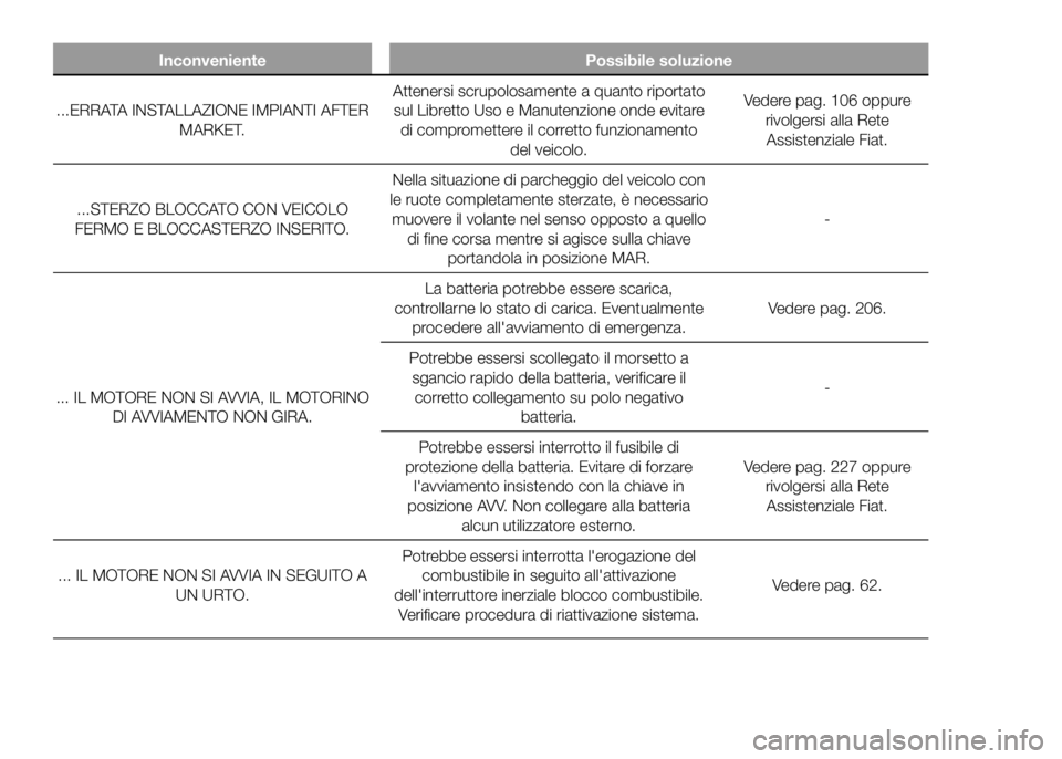 FIAT DUCATO BASE CAMPER 2016 Libretto Uso Manutenzione (in Italian) Inconveniente Possibile soluzione
...ERRATA INSTALLAZIONE IMPIANTI AFTER
MARKET.Attenersi scrupolosamente a quanto riportato
sul Libretto Uso e Manutenzione onde evitare
di compromettere il corretto f FIAT DUCATO BASE CAMPER 2016 Libretto Uso Manutenzione (in Italian) Inconveniente Possibile soluzione
...ERRATA INSTALLAZIONE IMPIANTI AFTER
MARKET.Attenersi scrupolosamente a quanto riportato
sul Libretto Uso e Manutenzione onde evitare
di compromettere il corretto f